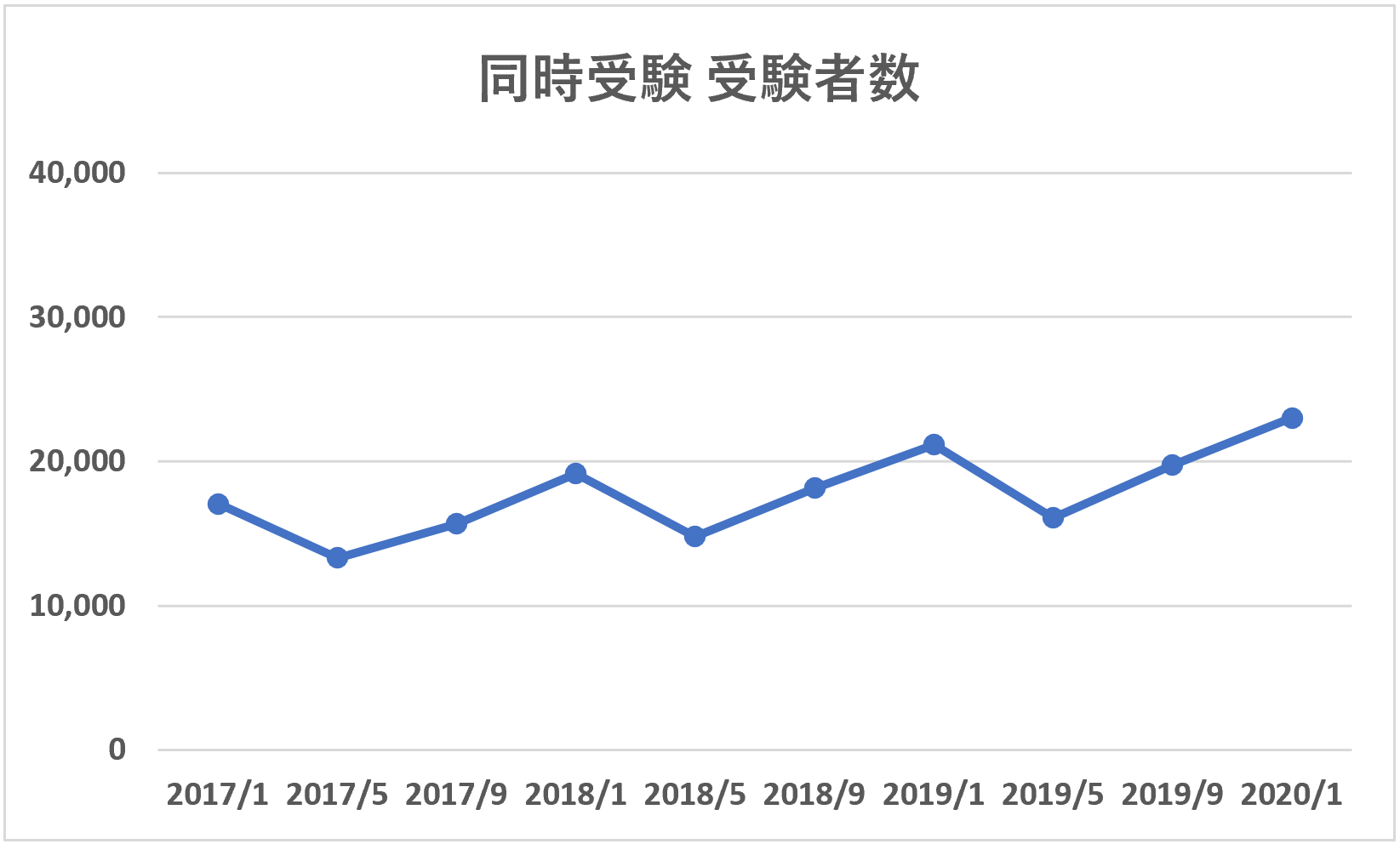 FP3級同時受験受験者数推移