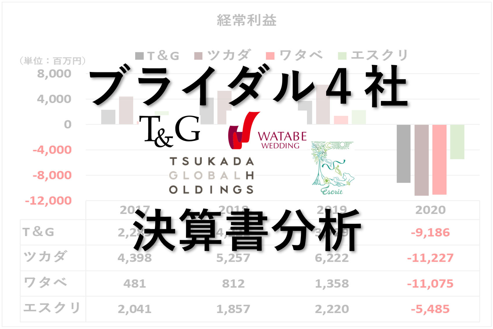 ブライダル：決算書分析