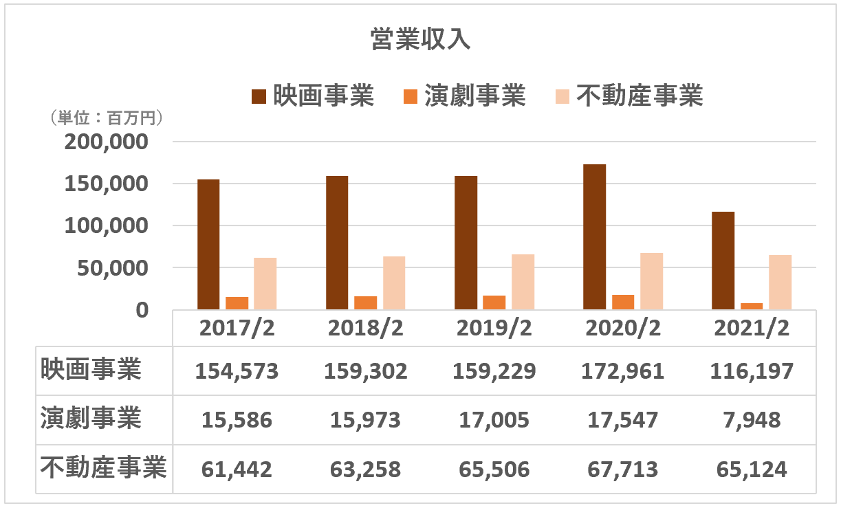東宝の決算書分析 業界no 1の映画事業と高利益率の不動産事業 会計ショップ