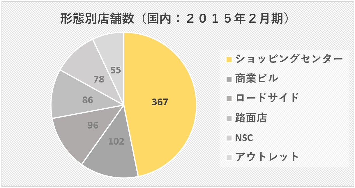 ABCマート：形態別店舗数（2015年2月期）