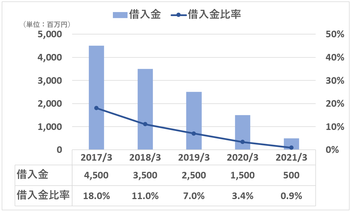 日本M&Aセンター：借入金＆借入金比率