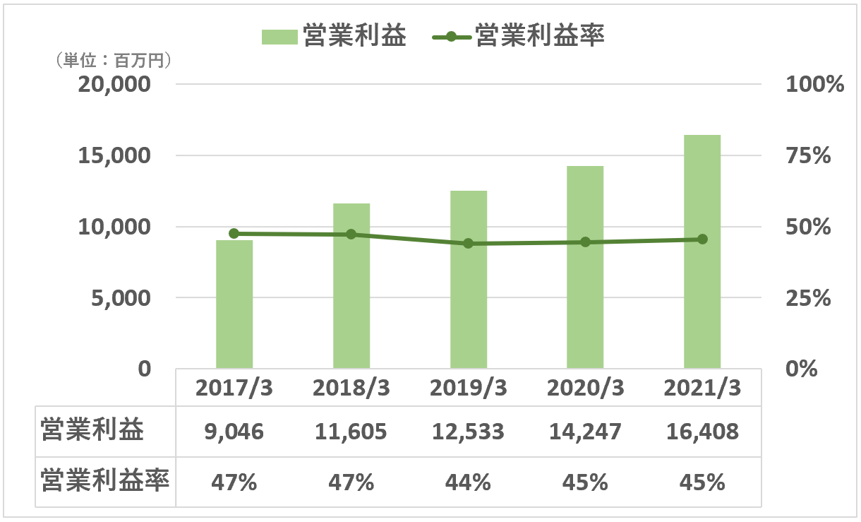日本M&Aセンター：営業利益＆営業利益率