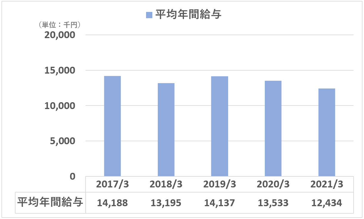 日本M&Aセンター：平均年間給与