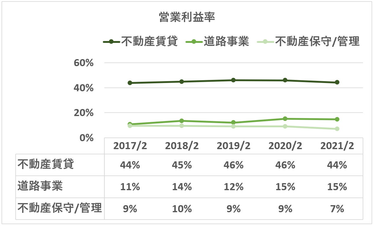 東宝：営業利益率（不動産セグメント詳細）