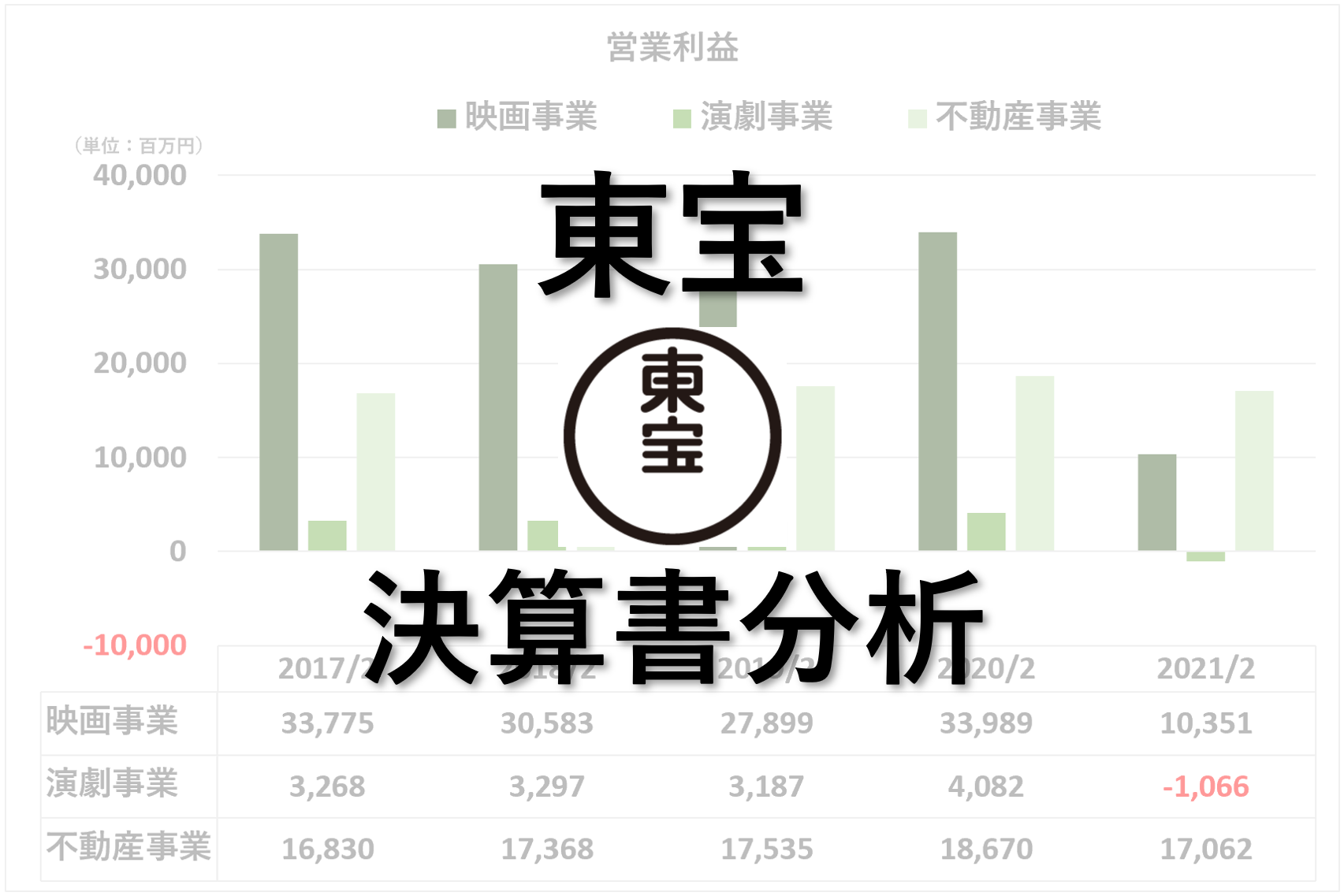 東宝の決算書分析：業界No.1の映画事業と高利益率の不動産事業