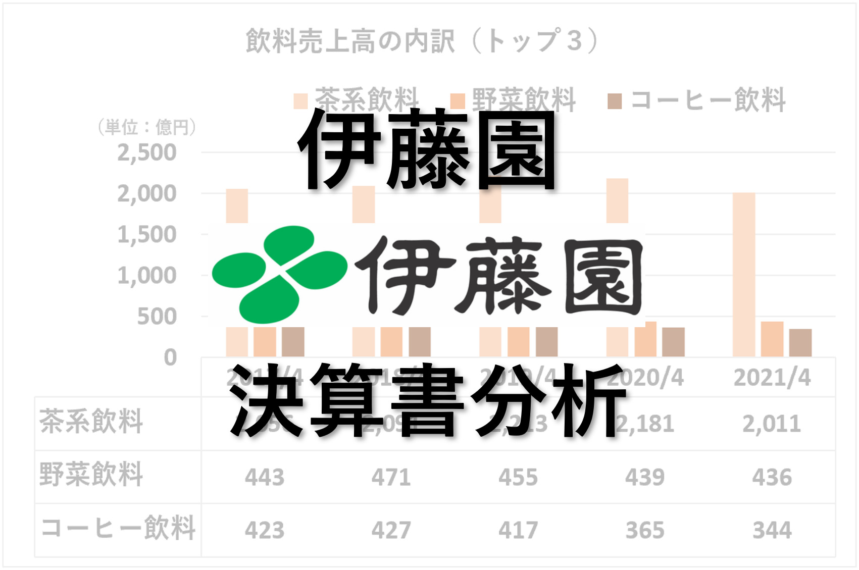 伊藤園：決算書分析
