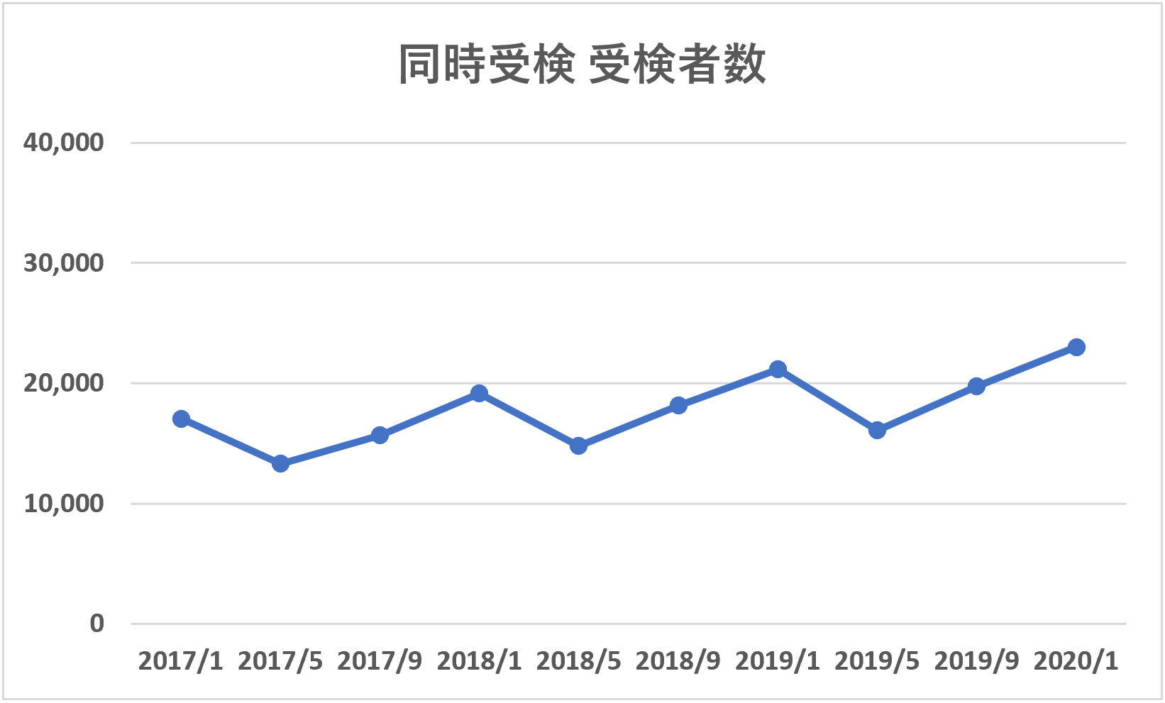 FP3級同時受検受検者数推移