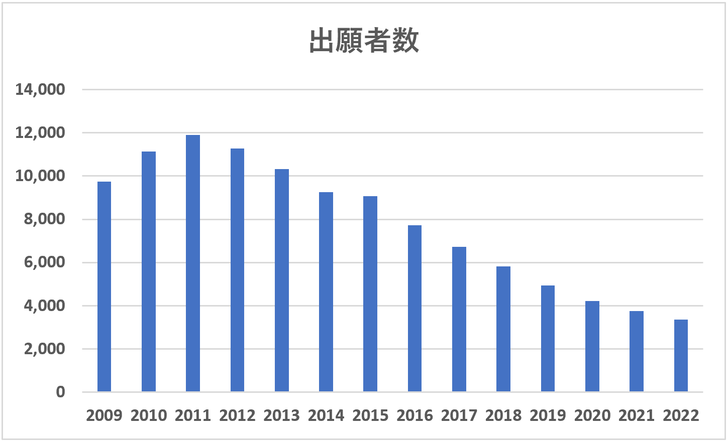 司法試験出願者数