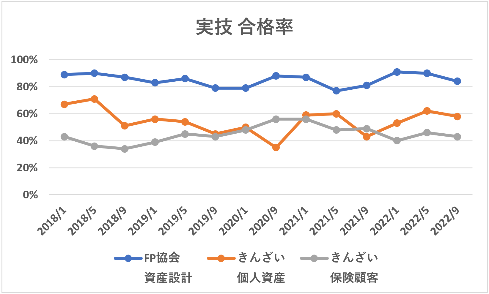 FP3級実技合格率推移