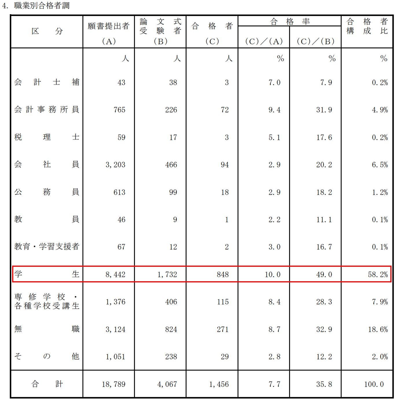 2022年公認会計士試験職業別合格者調（大学生の割合）