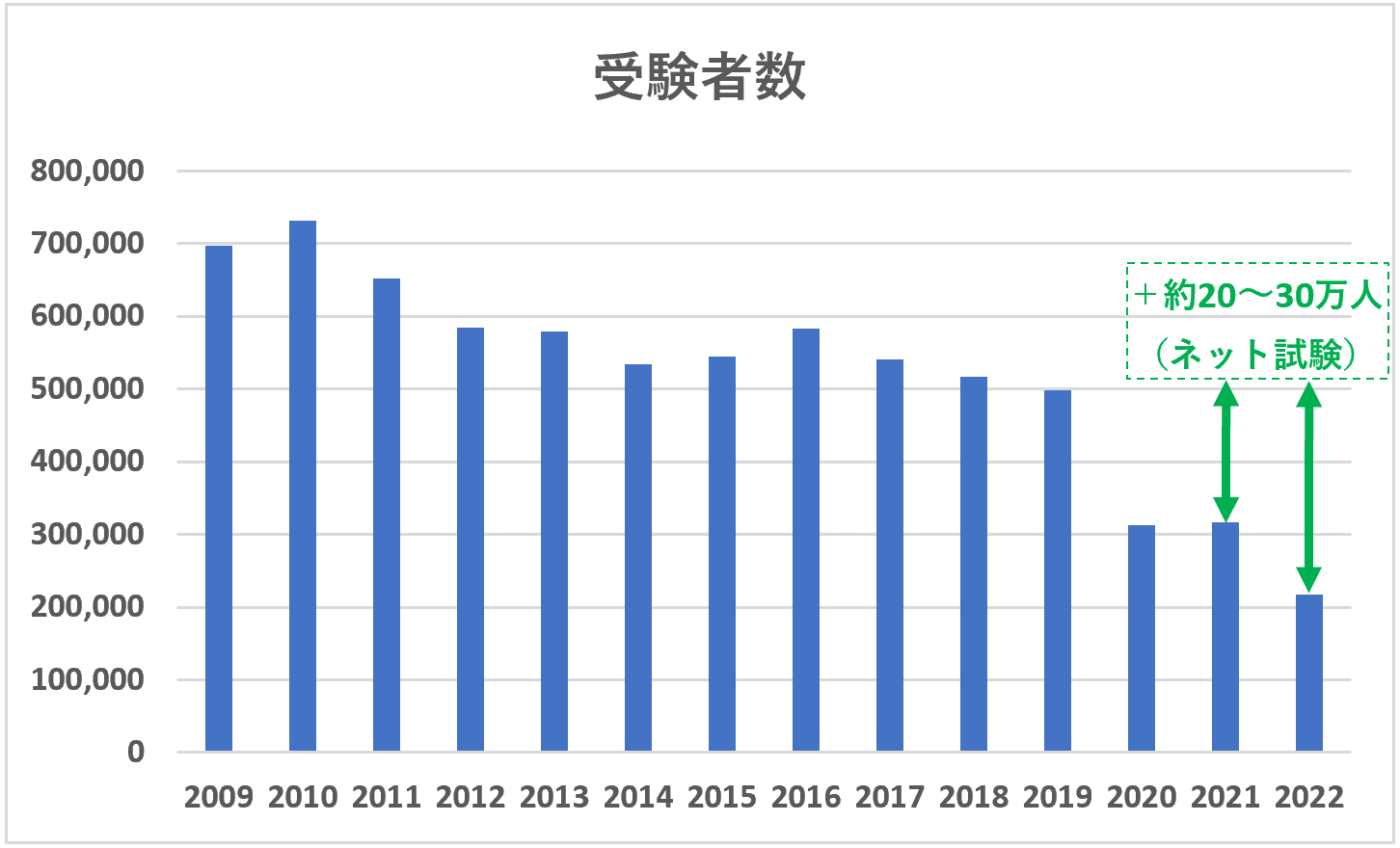 日商簿記検定受験者数推移（統一試験＋ネット試験）2009年～2022年