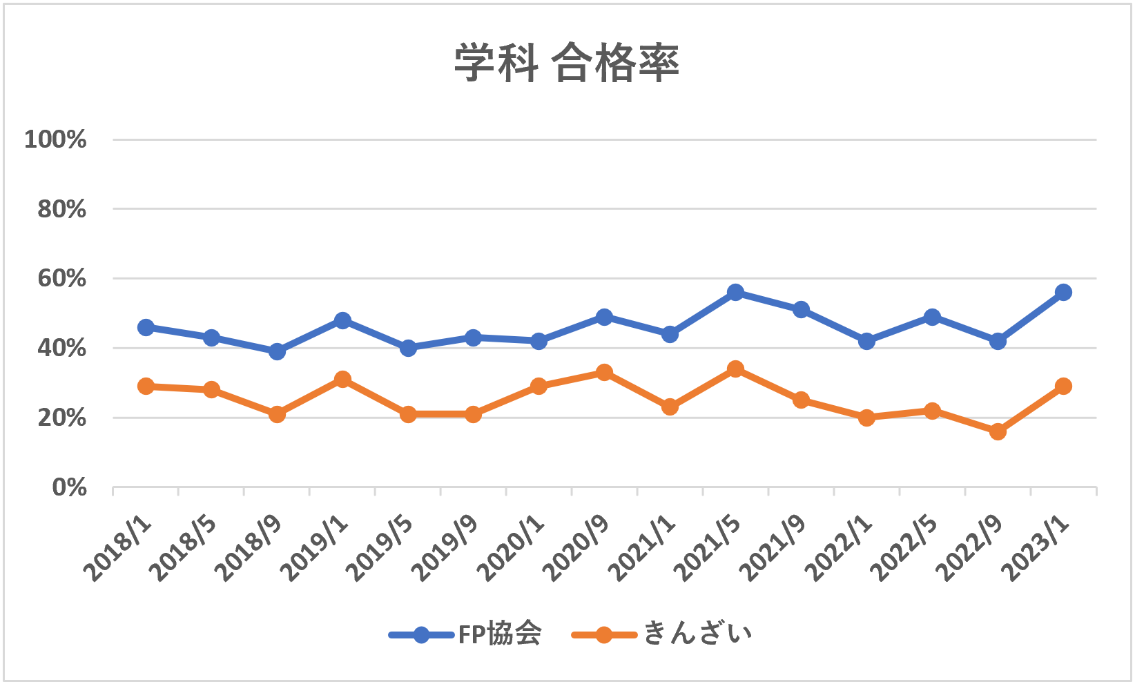 FP2級学科合格率推移（2018年1月から2023年1月まで）