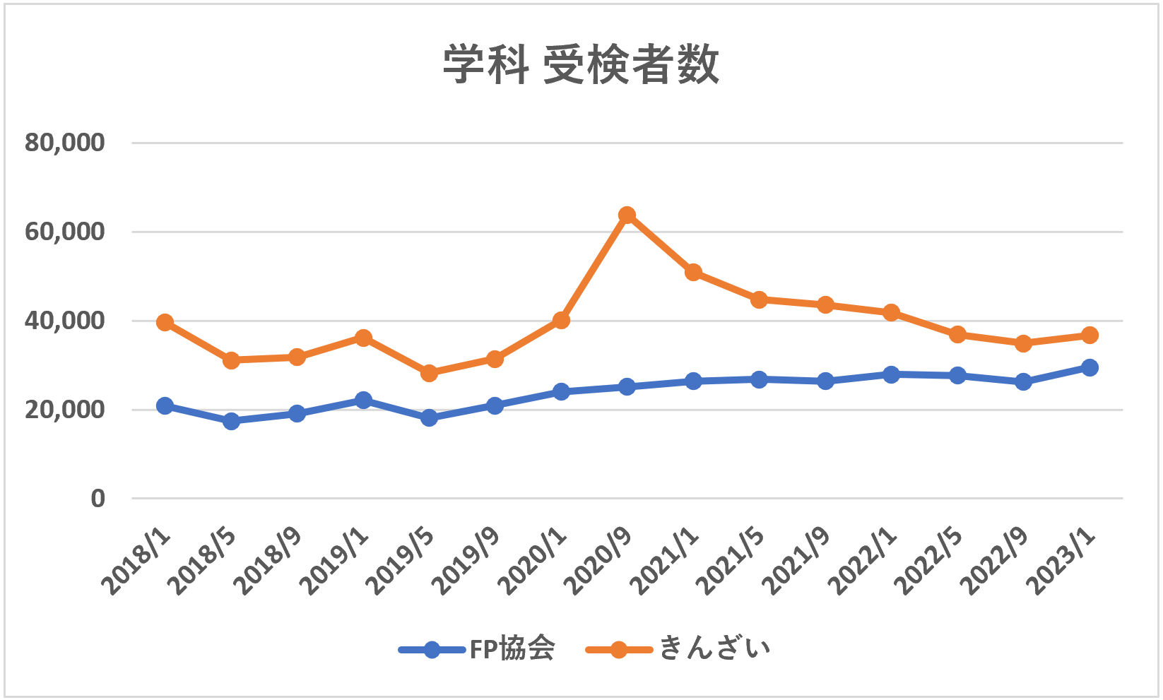 FP2級学科試験受検者数推移（2018年1月から2023年1月まで）