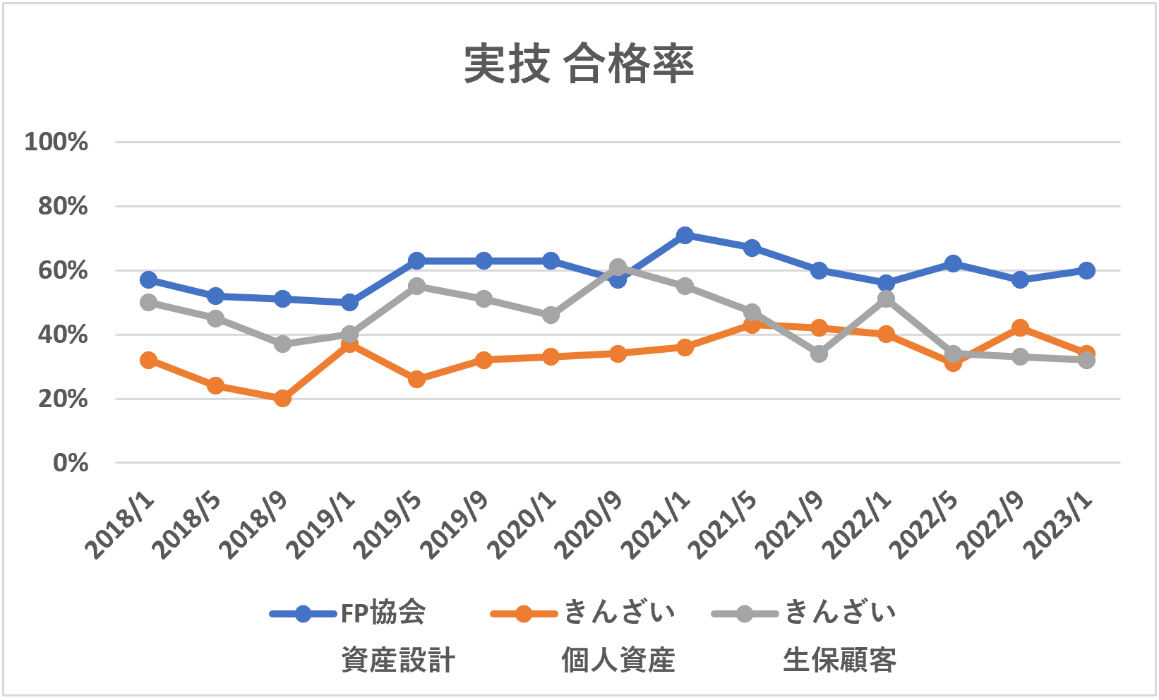 FP2級実技合格率推移（2018年1月から2023年1月まで）