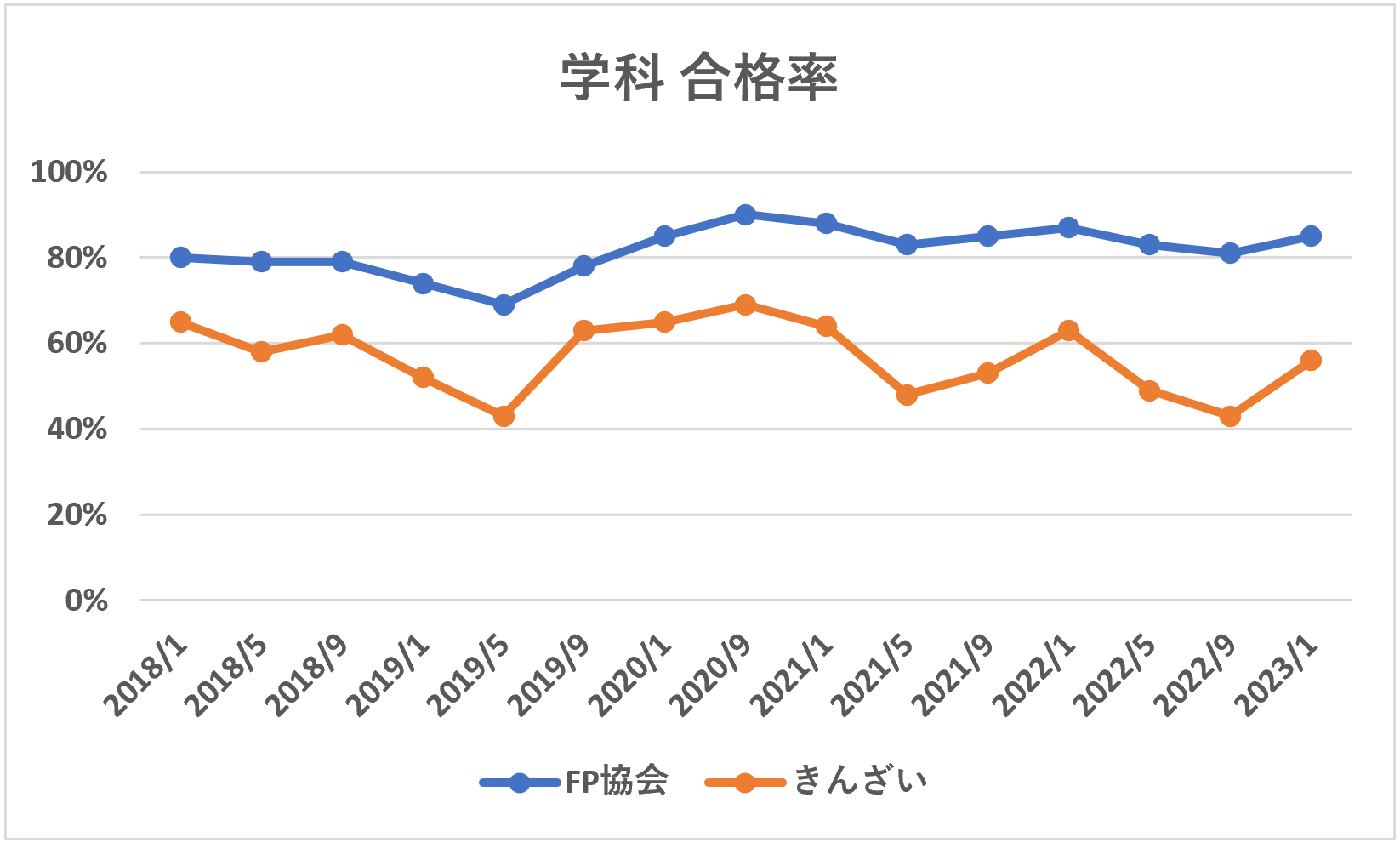 FP3級学科試験合格率推移（2018年1月から2023年1月まで）