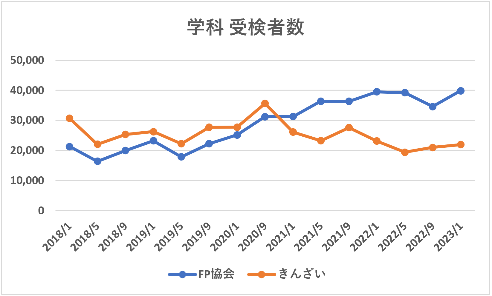 FP3級学科試験受検者数推移（2018年1月から2023年1月まで）