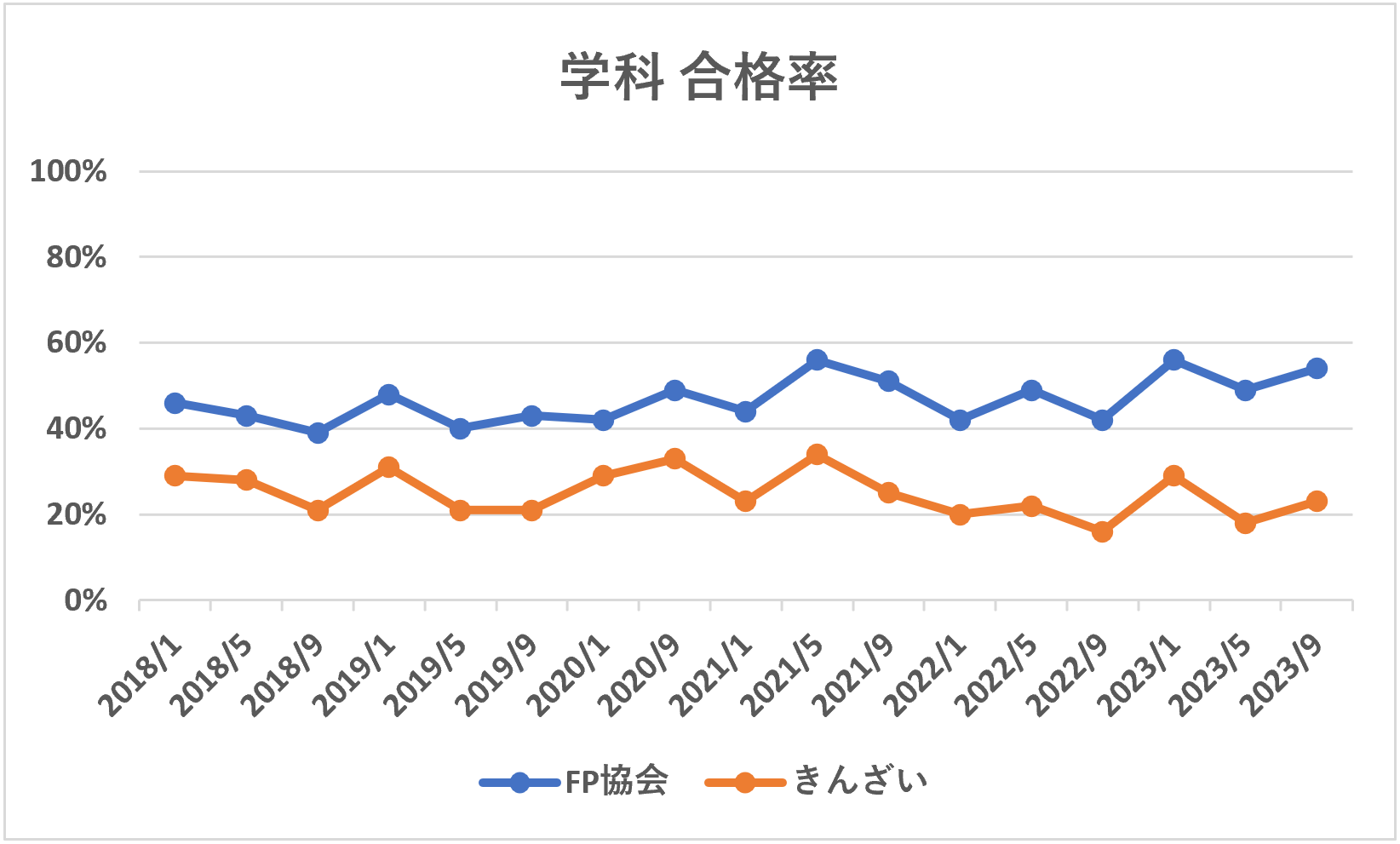 FP2級学科合格率推移（2018年1月から2023年9月まで）