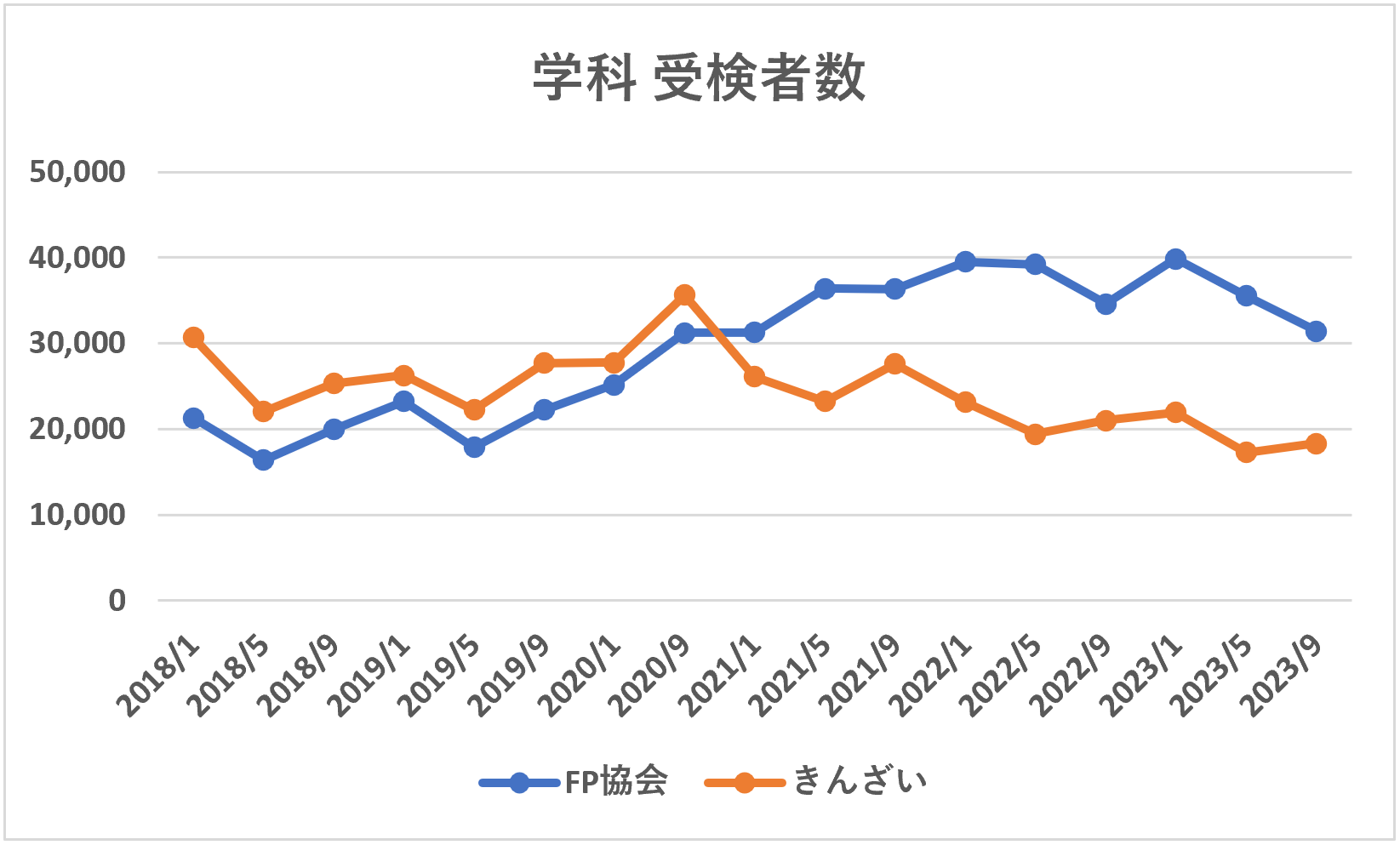 FP3級学科試験受検者数推移（2018年1月から2023年9月まで）