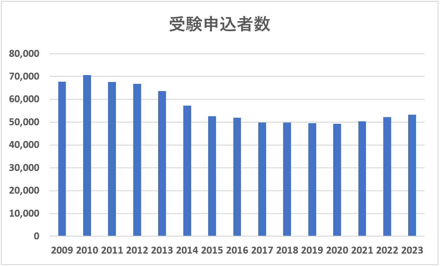 社会保険労務士受験申込者数2009年～2023年