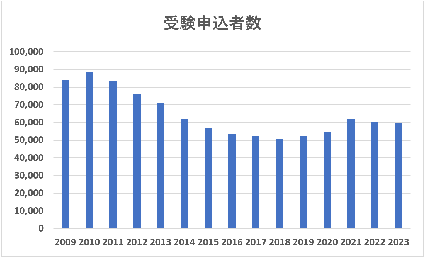 行政書士試験受験申込者数2009年～2023年