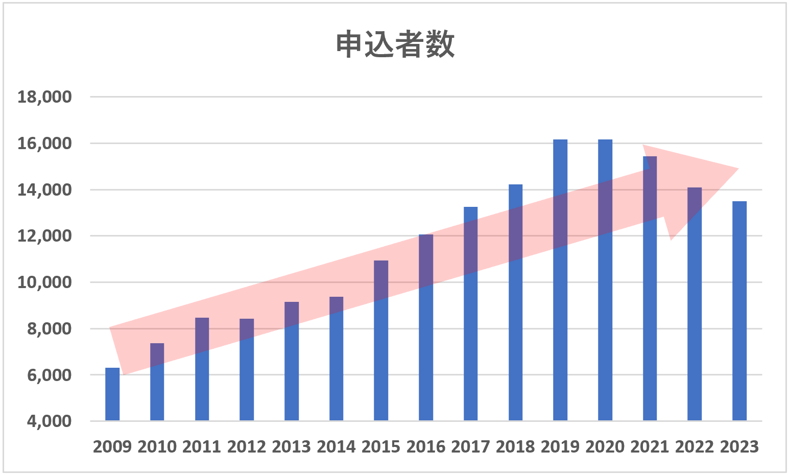 ビジネス会計検定申込者数推移（年間合計）2009年～2023年