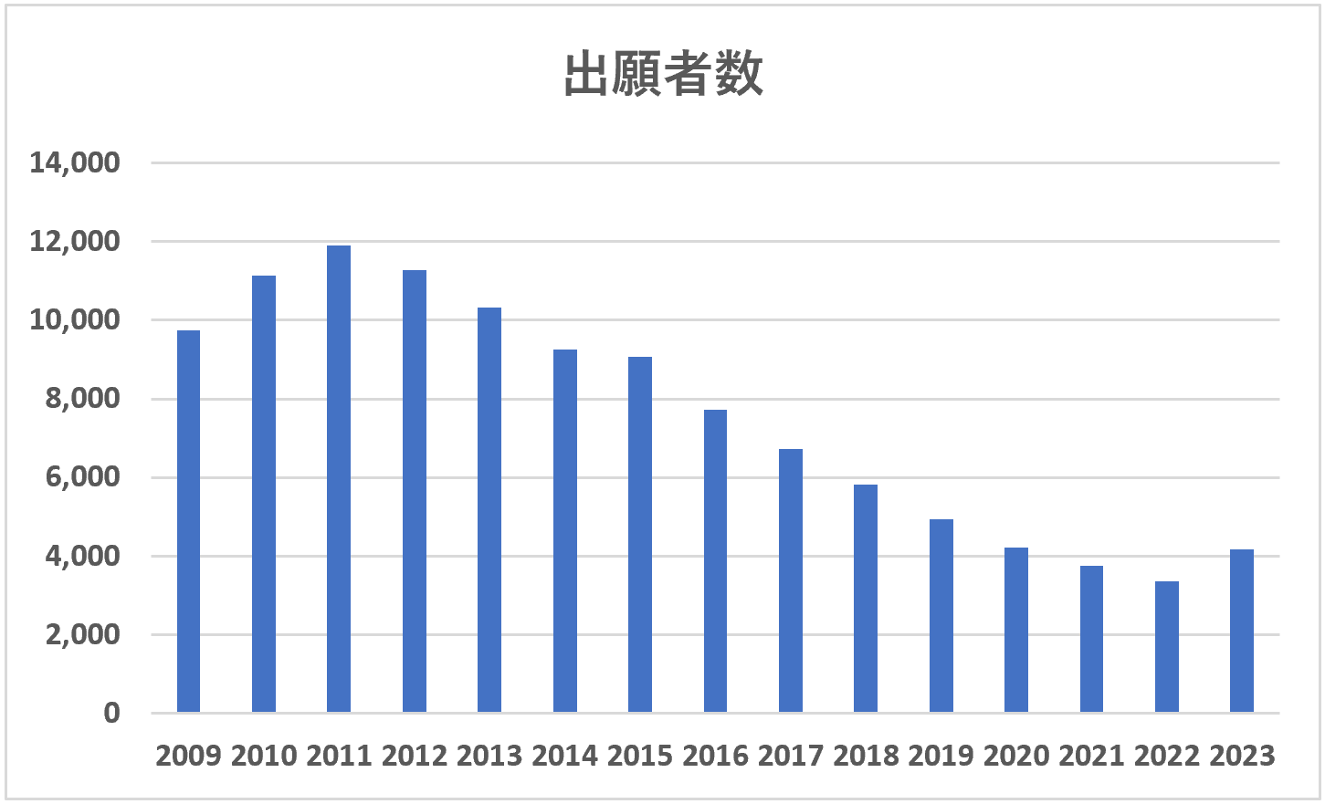 司法試験出願者数2009年～2023年
