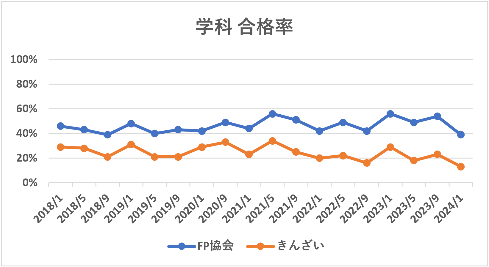FP2級学科合格率推移（2018年1月から2024年1月まで）