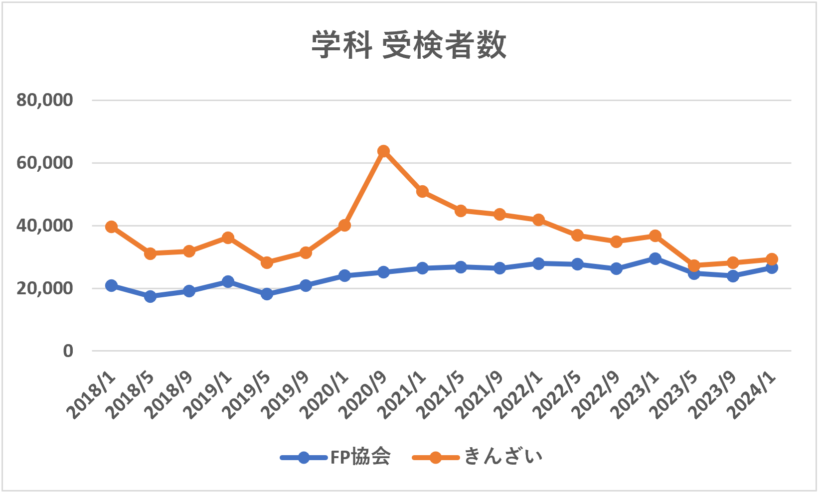 FP2級学科試験受検者数推移（2018年1月から2024年1月まで）