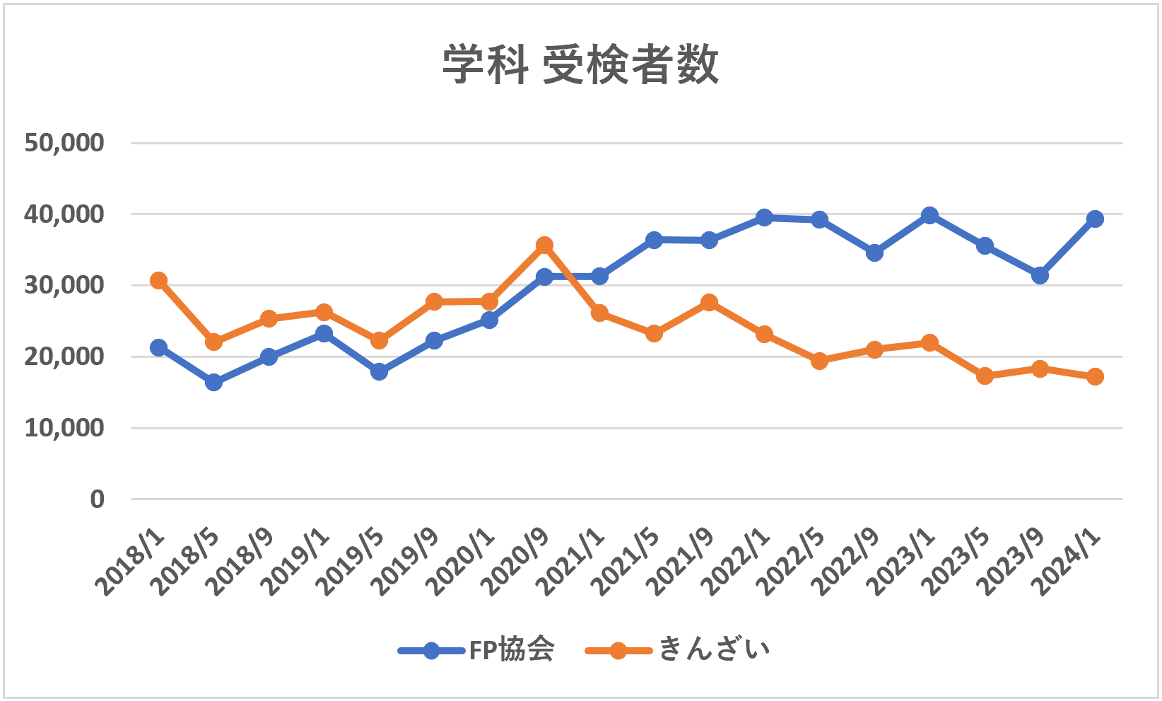 FP3級学科試験受検者数推移（2018年1月から2024年1月まで）