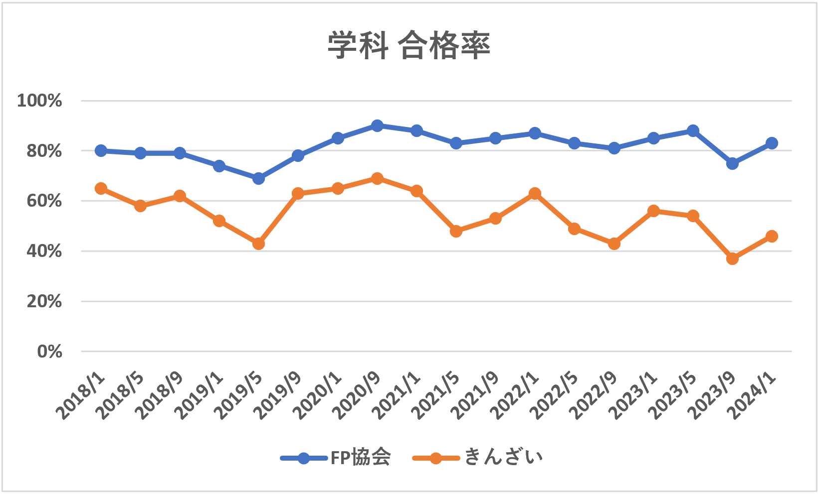 FP3級学科試験合格率推移（2018年1月から2024年1月まで）