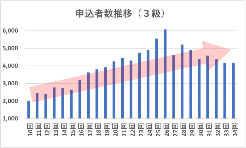 ビジネス会計検定3級申込者数推移（第10回～第34回）