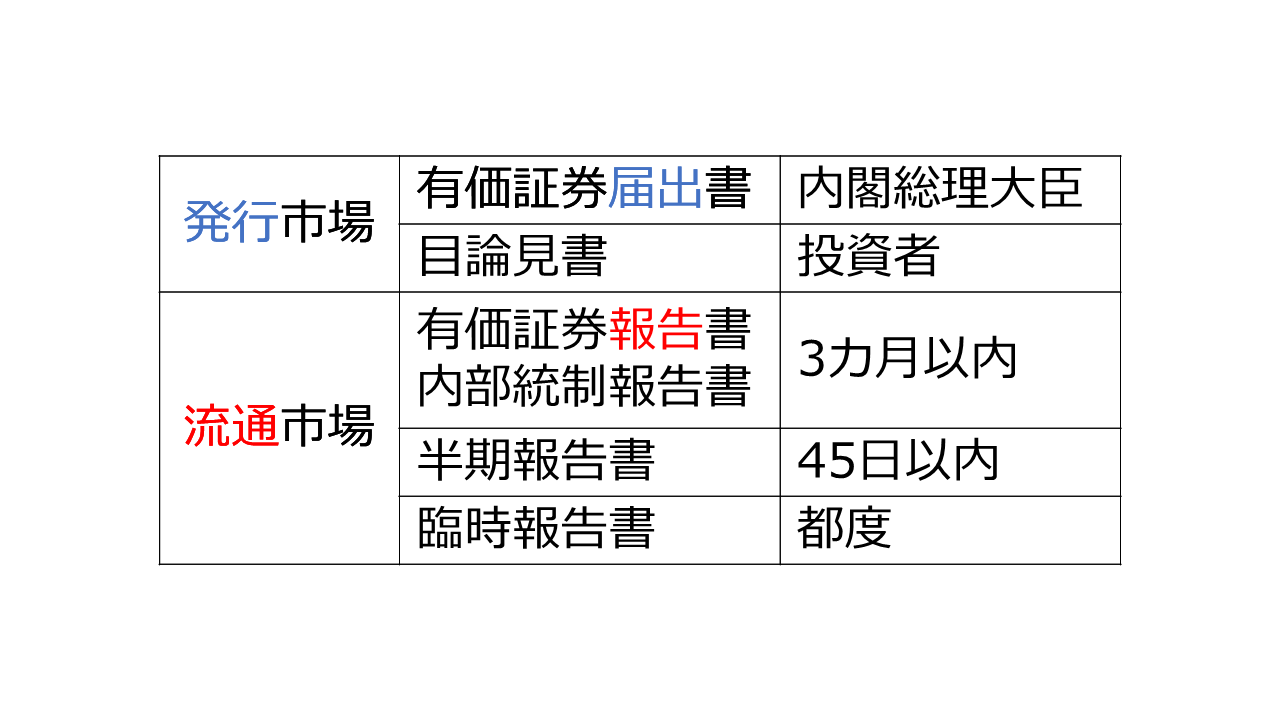 発行市場と流通市場における主な開示書類と提出期限