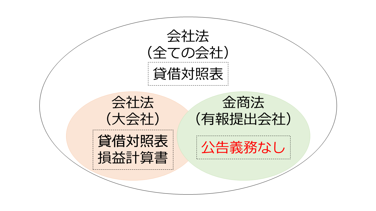 会社法上の貸借対照表と損益計算書の公告義務