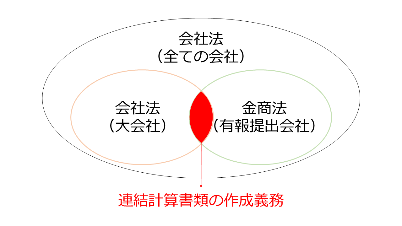 連結計算書類の作成義務がある会社の範囲