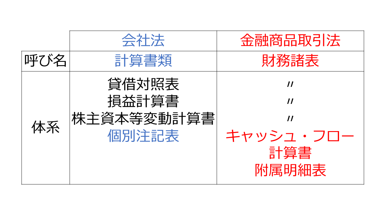 会社法上の計算書類と金融商品取引法上の財務諸表の違い
